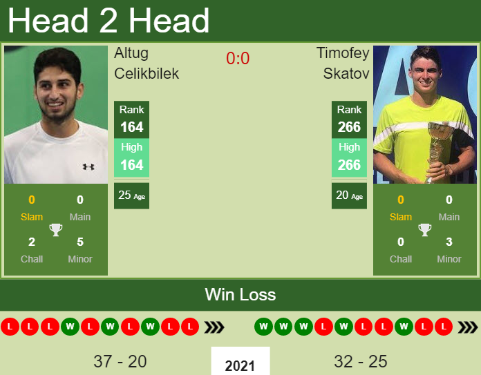 Prediction And Head To Head Altug Celikbilek Vs. Timofey Skatov 3icqol4wbp Prediction and head to head Altug Celikbilek vs. Timofey Skatov