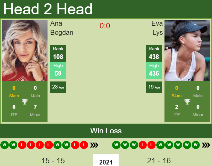 Prediction And Head To Head Ana Bogdan Vs. Eva Lys Zpe7eotrj3 Prediction and head to head Ana Bogdan vs. Eva Lys