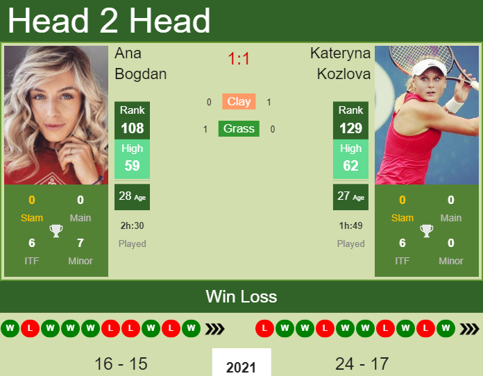 Prediction And Head To Head Ana Bogdan Vs. Kateryna Kozlova Ylvkabyqq3 Prediction and head to head Ana Bogdan vs. Kateryna Kozlova