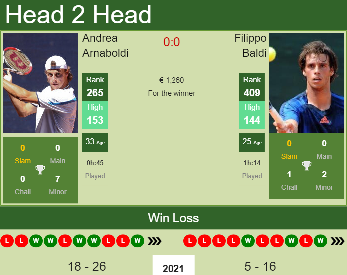 Prediction and head to head Andrea Arnaboldi vs. Filippo Baldi