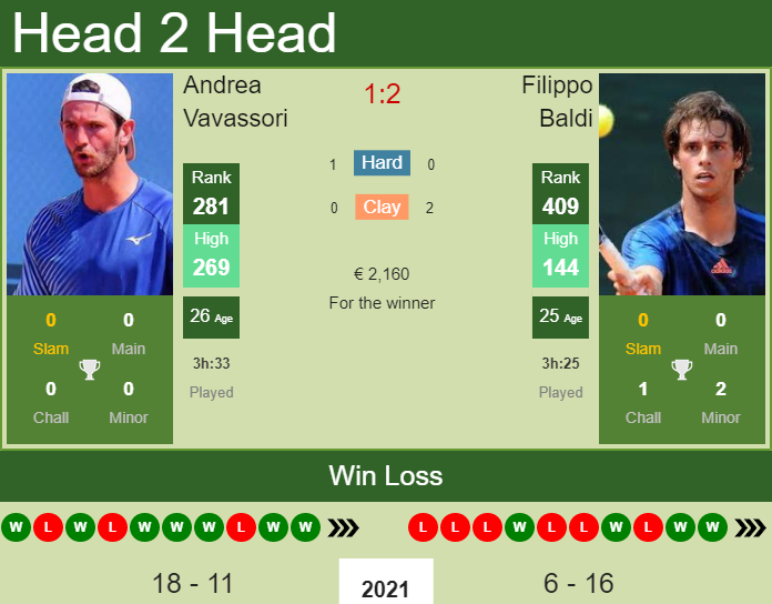 Prediction and head to head Andrea Vavassori vs. Filippo Baldi