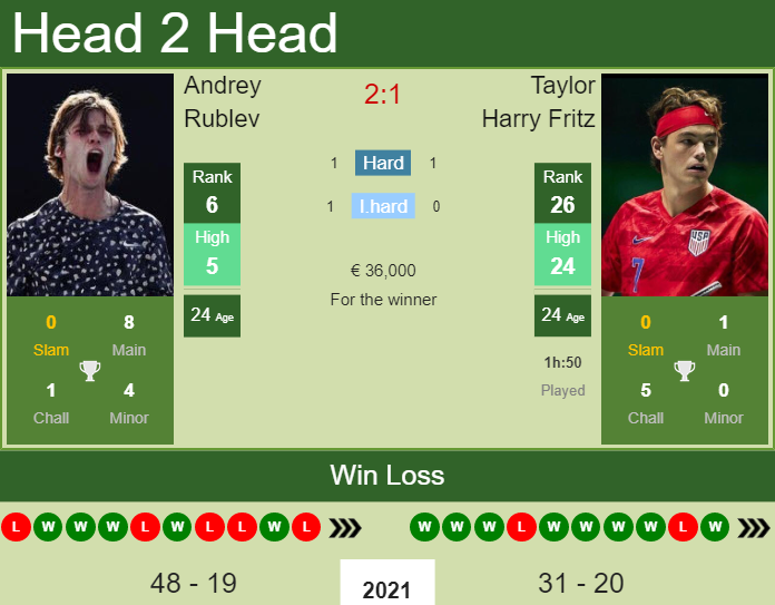 Fritz vs Rublev Prediction: Can Fritz Win? (A Breakdown of Their Chances Today)