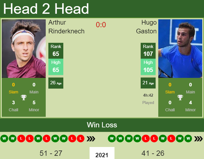 Prediction and head to head Arthur Rinderknech vs. Hugo Gaston