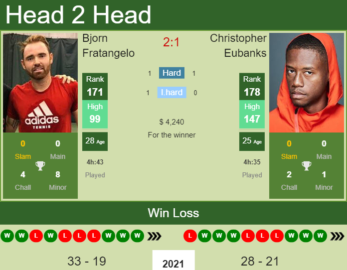 Bjorn Fratangelo vs. Christopher Eubanks the Knoxville Challenger