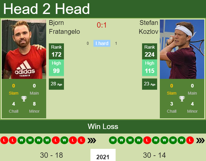 Bjorn Fratangelo vs. Stefan Kozlov the Charlottesville Challenger