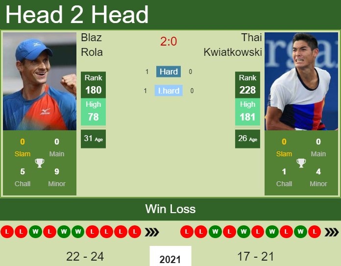 Blaz Rola vs. Thai Kwiatkowski the Charlottesville Challenger