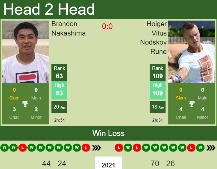 Prediction And Head To Head Brandon Nakashima Vs. Holger Vitus Nodskov Rune T4mxrxx6nk Prediction and head to head Brandon Nakashima vs. Holger Vitus Nodskov Rune