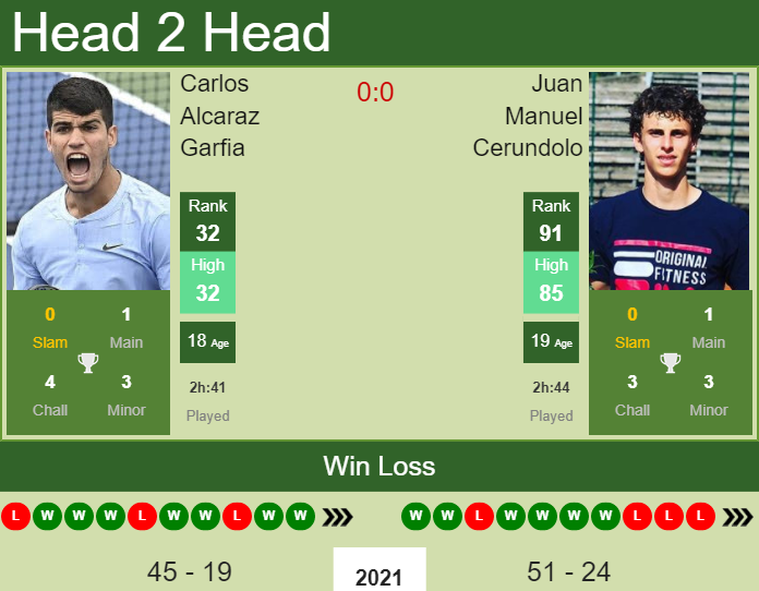 Prediction and head to head Carlos Alcaraz Garfia vs. Juan Manuel Cerundolo