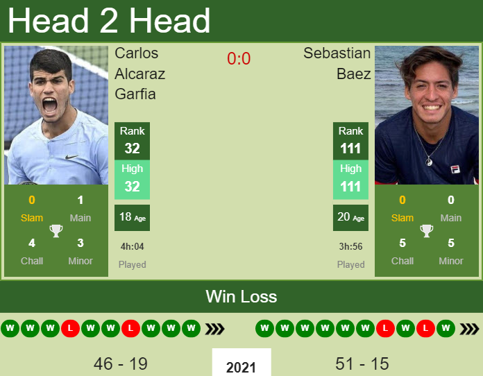 Prediction and head to head Carlos Alcaraz Garfia vs. Sebastian Baez