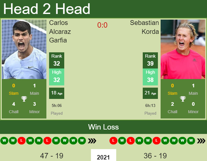 Prediction and head to head Carlos Alcaraz Garfia vs. Sebastian Korda