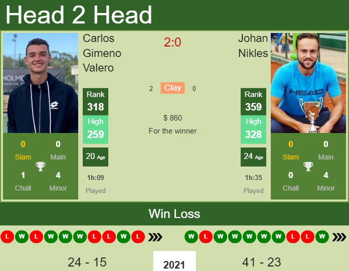 Carlos Gimeno Valero vs. Johan Nikles the Campinas Challenger