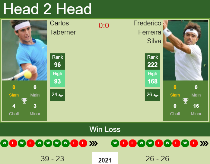 Prediction And Head To Head Carlos Taberner Vs. Frederico Ferreira Silva Kvm1o4wy2d Prediction and head to head Carlos Taberner vs. Frederico Ferreira Silva