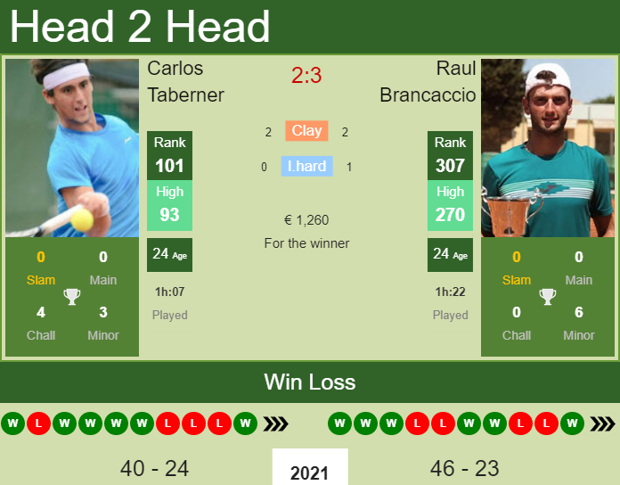 Prediction and head to head Carlos Taberner vs. Raul Brancaccio