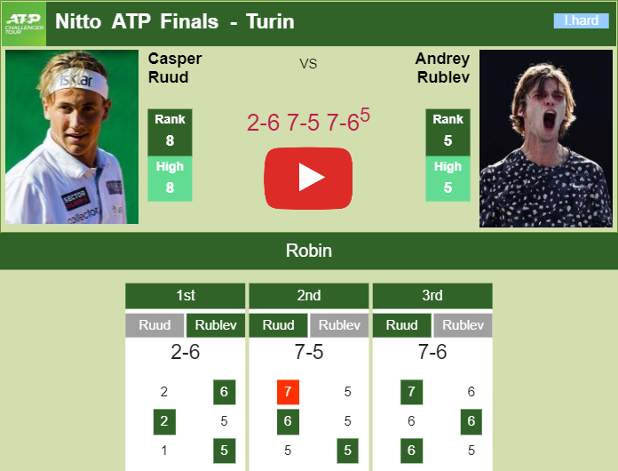 Stubborn Casper Ruud Survives Rublev And Qualifies For The Semifinals ...