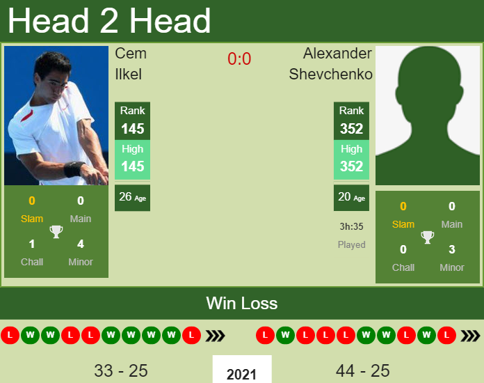 Prediction And Head To Head Cem Ilkel Vs. Alexander Shevchenko Libj2ihj72 Prediction and head to head Cem Ilkel vs. Alexander Shevchenko