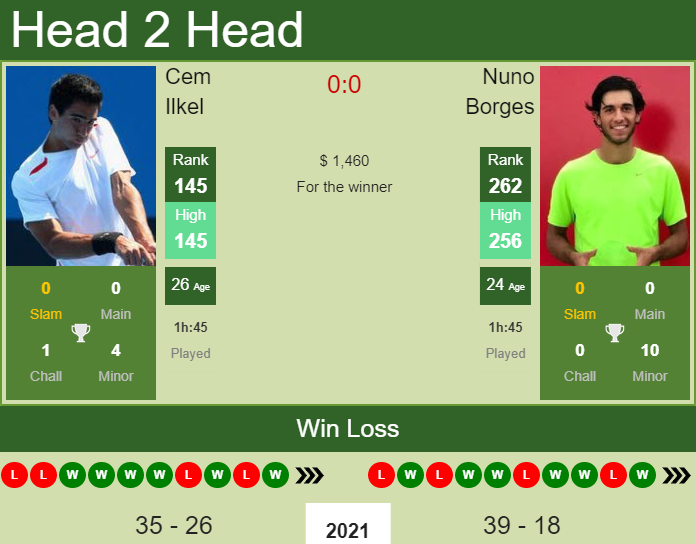 Prediction And Head To Head Cem Ilkel Vs. Nuno Borges Vnhmueidey Prediction and head to head Cem Ilkel vs. Nuno Borges