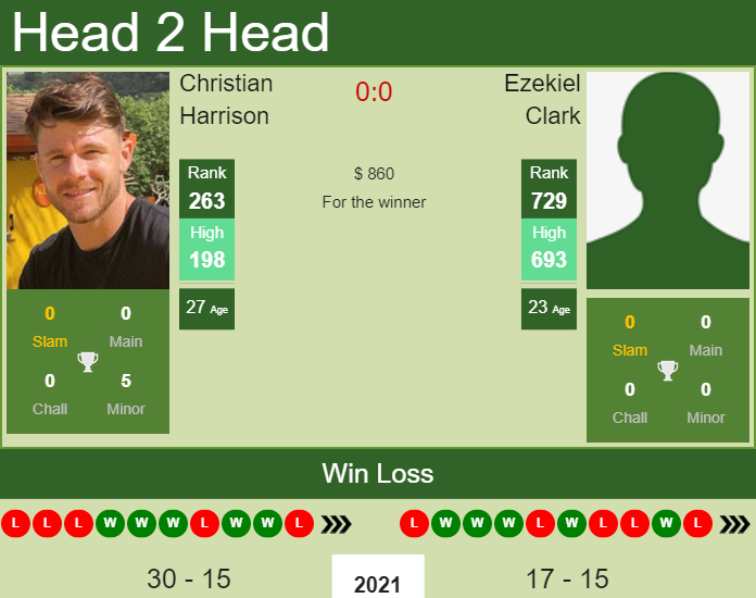 Prediction and head to head Christian Harrison vs. Ezekiel Clark