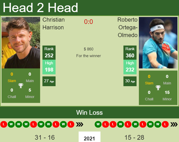 Prediction And Head To Head Christian Harrison Vs. Roberto Ortega Olmedo Wtzyxul5kd Prediction and head to head Christian Harrison vs. Roberto Ortega-Olmedo