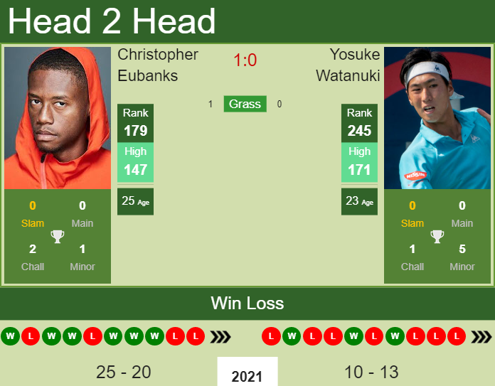 Christopher Eubanks vs. Yosuke Watanuki the Charlottesville Challenger