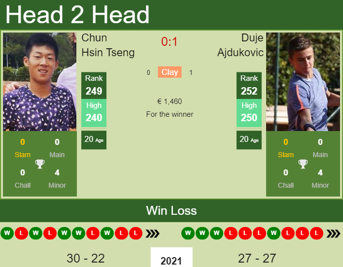 Duje Ajdukovic vs. Chun Hsin Tseng the Pau Challenger