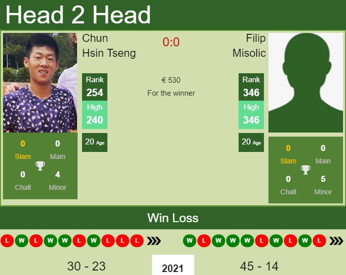 Prediction and head to head Chun Hsin Tseng vs. Filip Misolic