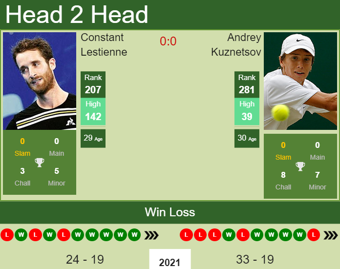 Prediction and head to head Constant Lestienne vs. Andrey Kuznetsov