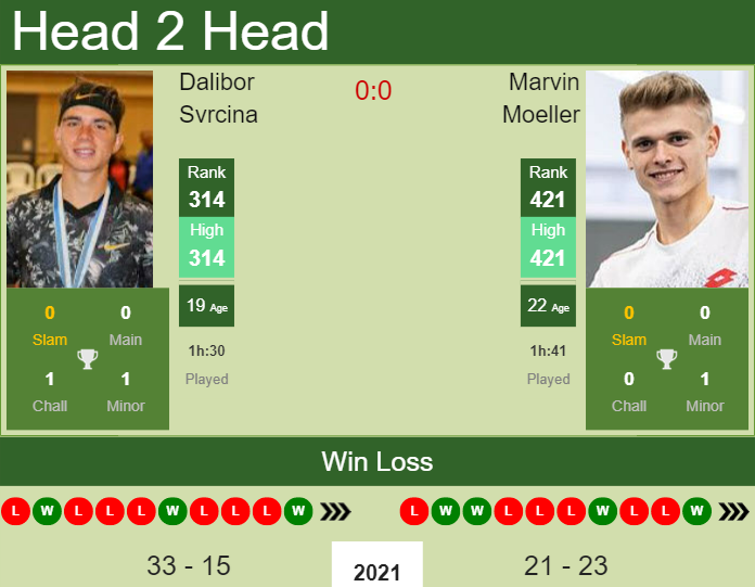 Prediction And Head To Head Dalibor Svrcina Vs. Marvin Moeller Ztwcvfrbbh Prediction and head to head Dalibor Svrcina vs. Marvin Moeller