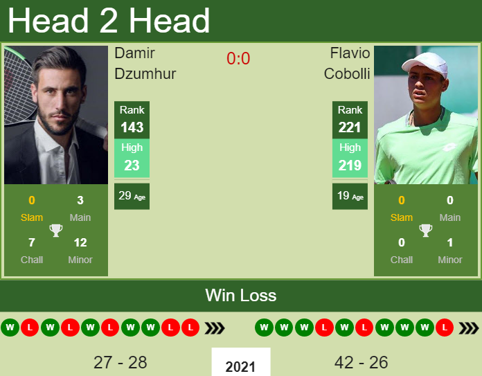 Damir Dzumhur vs. Flavio Cobolli the Bergamo Challenger