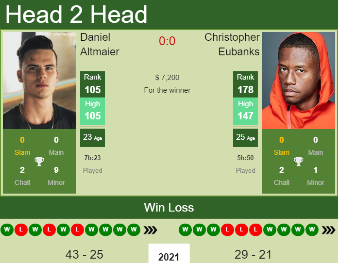Prediction And Head To Head Daniel Altmaier Vs. Christopher Eubanks Ivp59ru93s Prediction and head to head Daniel Altmaier vs. Christopher Eubanks