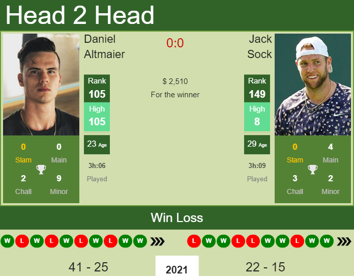 Prediction And Head To Head Daniel Altmaier Vs. Jack Sock Gek0pchqu2 Prediction and head to head Daniel Altmaier vs. Jack Sock