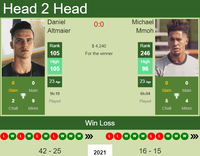Michael Mmoh vs. Daniel Altmaier the Knoxville Challenger