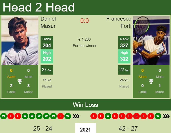Prediction and head to head Daniel Masur vs. Francesco Forti