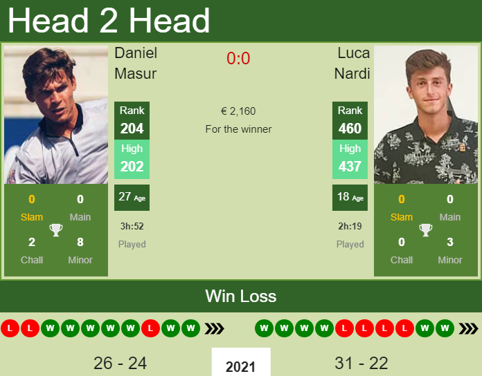 Prediction and head to head Daniel Masur vs. Luca Nardi