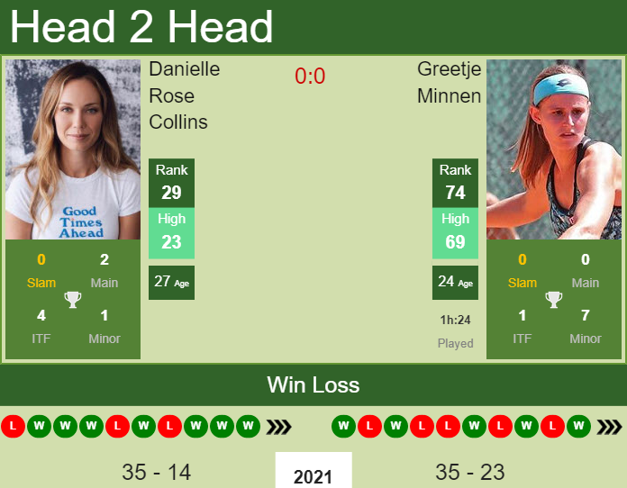 Prediction and head to head Danielle Rose Collins vs. Greetje Minnen