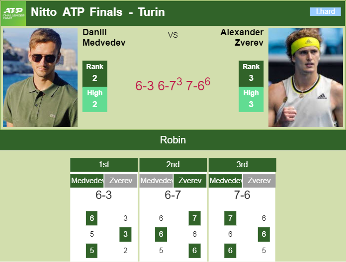 Spirited Medvedev outlasts Zverev in the round robin. HIGHLIGHTS