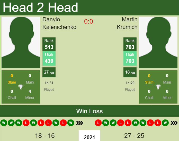 H2H, PREDICTION Danylo Kalenichenko vs Martin Krumich | Bratislava Challenger odds, preview, pick Prediction and head to head Danylo Kalenichenko vs. Martin Krumich