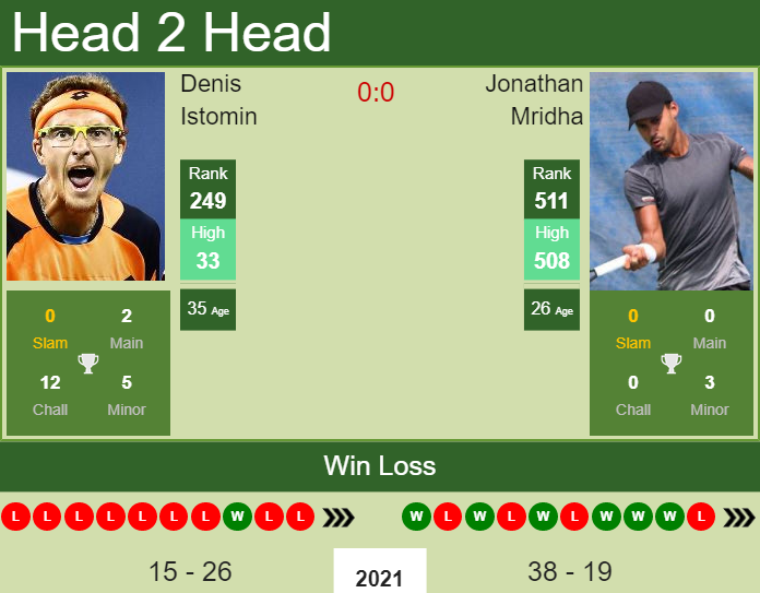 H2H, PREDICTION Denis Istomin vs Jonathan Mridha | Stockholm odds, preview, pick Prediction and head to head Denis Istomin vs. Jonathan Mridha
