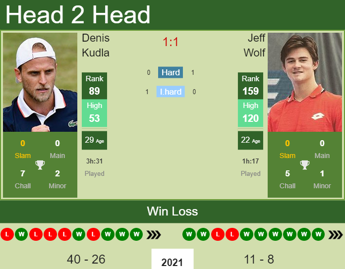 Prediction and head to head Denis Kudla vs. Jeff Wolf