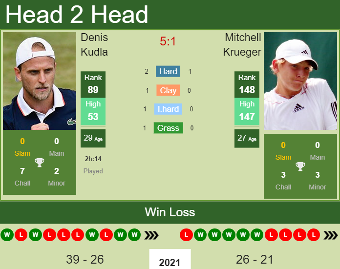 Denis Kudla vs. Mitchell Krueger the Charlottesville Challenger