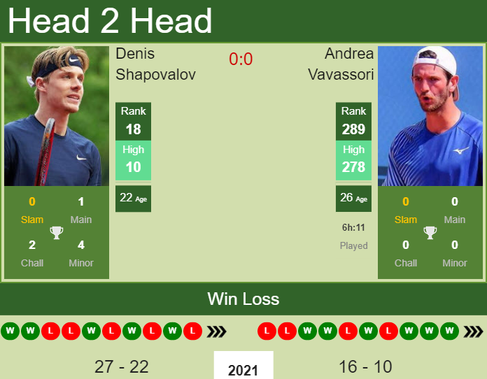 Prediction And Head To Head Denis Shapovalov Vs. Andrea Vavassori Hjombgpmqq Prediction and head to head Denis Shapovalov vs. Andrea Vavassori