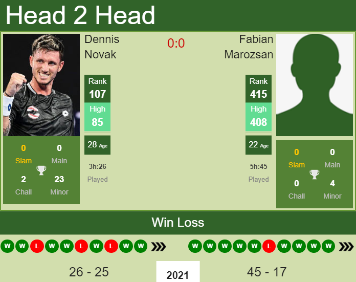 Prediction And Head To Head Dennis Novak Vs. Fabian Marozsan Alqav0s8yt Prediction and head to head Dennis Novak vs. Fabian Marozsan