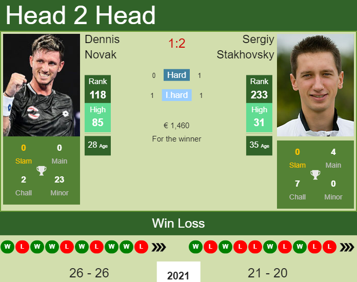 Prediction and head to head Dennis Novak vs. Sergiy Stakhovsky