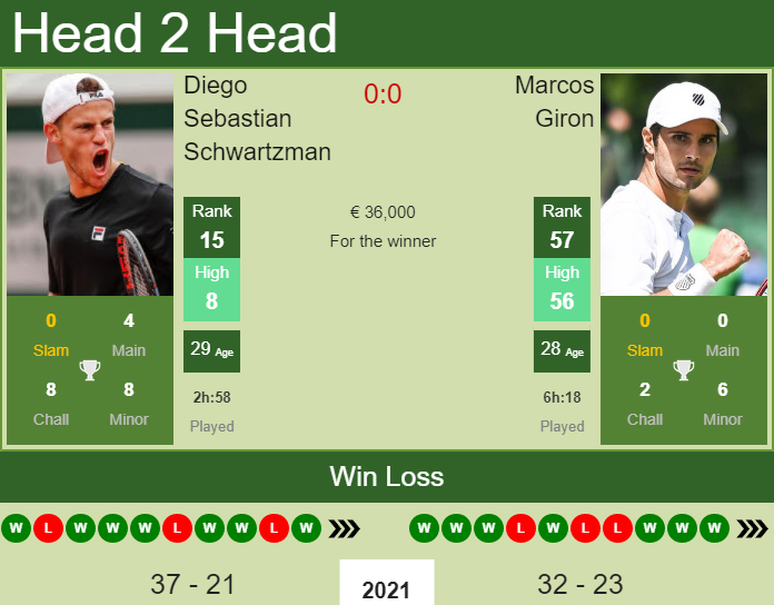 Prediction And Head To Head Diego Sebastian Schwartzman Vs. Marcos Giron N09arqvjsv Prediction and head to head Diego Sebastian Schwartzman vs. Marcos Giron