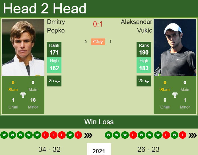 Prediction And Head To Head Dmitry Popko Vs. Aleksandar Vukic Iq3my9vr31 Prediction and head to head Dmitry Popko vs. Aleksandar Vukic