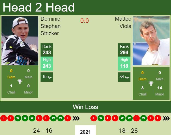 Prediction and head to head Dominic Stephan Stricker vs. Matteo Viola
