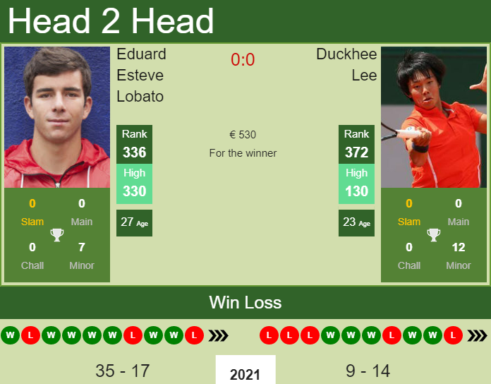 Prediction and head to head Eduard Esteve Lobato vs. Duckhee Lee