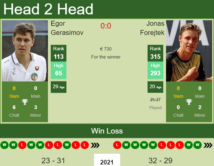 Egor Gerasimov vs. Jonas Forejtek the Helsinki Challenger