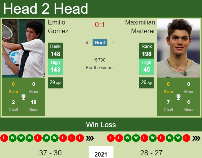 Prediction and head to head Emilio Gomez vs. Maximilian Marterer