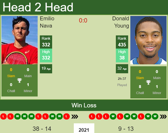 Emilio Nava vs. Donald Young the Knoxville Challenger