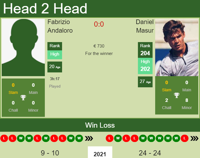 Prediction and head to head Fabrizio Andaloro vs. Daniel Masur